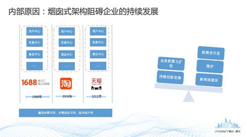 數據中臺的建設方法與開發實踐